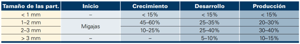 Tabla 2. Perfil óptimo del tamaño de las partículas.