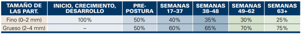 Tabla 3. Proporción del tamaño de las partículas de piedra caliza.