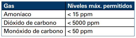 Tabla 1: Niveles máximos permitidos de gases nocivos (medidos durante 8 horas).