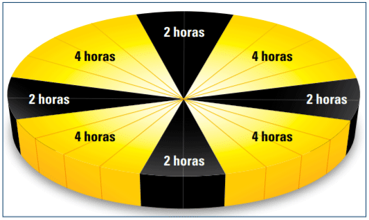 Figura 3. Programa de iluminación intermitente para pollitos.