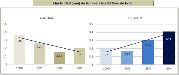 Efecto de la suplementación de pidolato de calcio sobre el desempeño productivo, la retención de Ca-P y el desarrollo óseo de pollos alimentados con dietas de bajo nivel de Ca y P* - Image 5