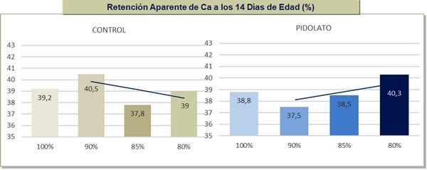Efecto de la suplementación de pidolato de calcio sobre el desempeño productivo, la retención de Ca-P y el desarrollo óseo de pollos alimentados con dietas de bajo nivel de Ca y P* - Image 2