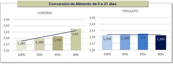 Efecto de la suplementación de pidolato de calcio sobre el desempeño productivo, la retención de Ca-P y el desarrollo óseo de pollos alimentados con dietas de bajo nivel de Ca y P* - Image 1