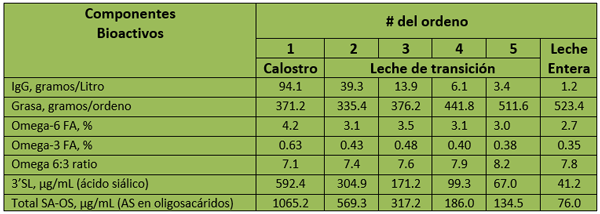 Tabla 1. Niveles de factores bioactivos presentes en el calostro a diferentes tiempos de colectados.
