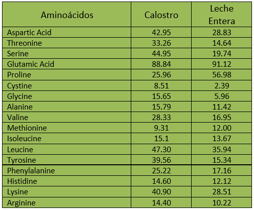 Tabla 3. Contenido de aminoácidos en calostro y leche entera (gr/kg).