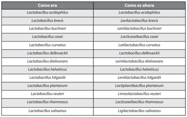 Tabla 1 – Alteraciones del género Lactobacillus y reclasificación taxonómica.