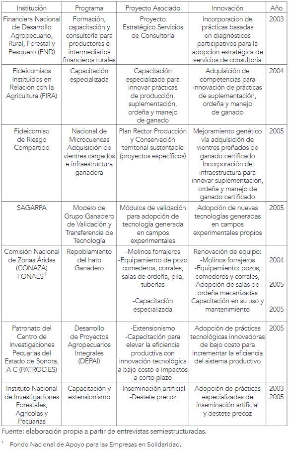 Tabla 2. Innovaciones a partir de apoyos institucionales a las cooperativas familiares ganaderas de Suaqui Grande
