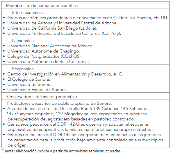 Tabla 3. Grupos de visitantes permanentes del rancho demostrativo de la Sociedad Cooperativa Lucafrán