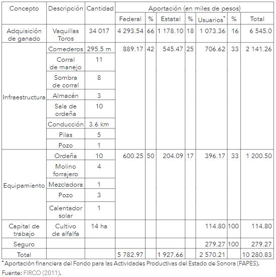 Tabla 4. Proyecto estratégico Unión de Sociedades del Centro Los Soakis, S. C. de R. L. de C. V. Rubros de inversión por fuente de financiamiento