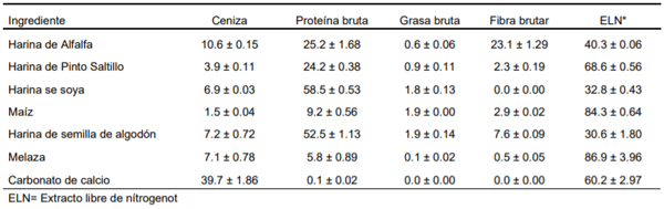 Tabla 1. Composición química de los ingredientes antes de la extrusión (g/100g MS).