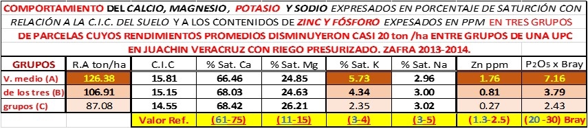 Algunos Apuntes sobre la Nutrición en Caña de Azúcar - Image 1