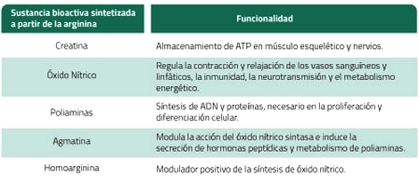 Arginina: un aminoácido indispensable para la producción y reproducción - Image 2