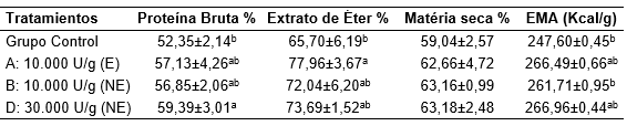 Xilanasa: impacto en el crecimiento y salud intestinal de pollos de engorde - Image 2
