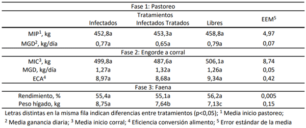 Cuadro 1. Parámetros productivos registrados en pastoreo, engorde a corral y faena.