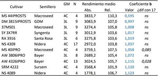 Cultivares de soja: potencial y estabilidad de rendimiento en Entre Ríos y Corrientes. Actualización 2021 - Image 1