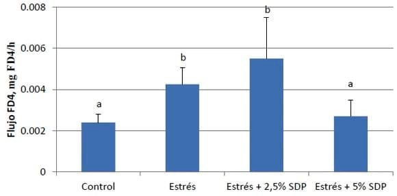 Una nutrición mejorada mediante la suplementación con plasma en la dieta durante la Fase de Destete redujo posteriores episodios de estrés - Image 3