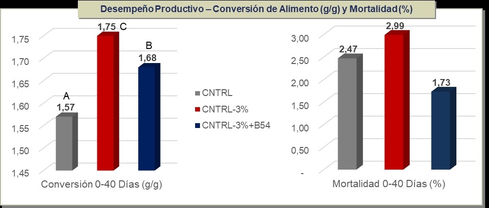 La suplementación de butirato de sodio doblemente tamponado mejoró el desempeño productivo y la salud intestinal de pollos alimentados con una dieta de bajo nivel de energía-proteína - Image 3