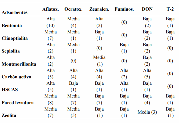 Los adsorbentes de micotoxinas como estrategia de control de micotoxinas en las raciones: tipos, eficacia e interacciones - Image 9