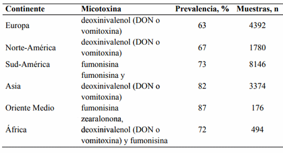 Los adsorbentes de micotoxinas como estrategia de control de micotoxinas en las raciones: tipos, eficacia e interacciones - Image 3