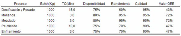 Tabla 1. Valores de Efectividad Total de los Equipos, procesos de fabricación de alimentos balanceados