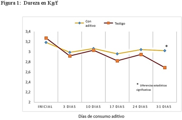 Uso de aditivos biodisponible para la mejora en la calidad de Huevo - Image 1