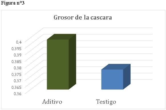 Uso de aditivos biodisponible para la mejora en la calidad de Huevo - Image 3