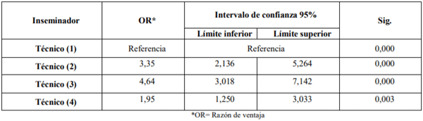 Tabla 2. Efecto del técnico inseminador en la tasa de gestación al primer servicio