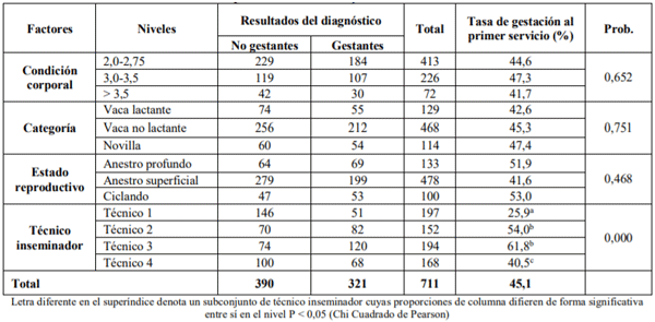 Tabla 1. Tasa de gestación obtenida por factores utilizando IATF.