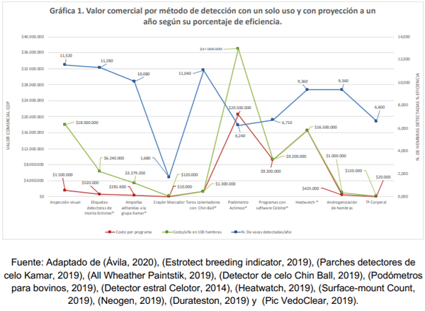 Gráfica 1. Valor comercial por método de detección con un solo uso y con proyección a un año según su porcentaje de eficiencia.