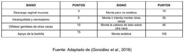 Tabla 4. Sistema de puntuación para comportamiento estral.