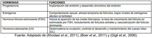 Tabla 2. Hormonas involucradas en el ciclo estral y su función.