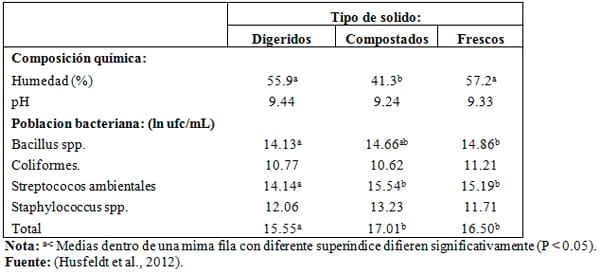 Uso de sólidos de estiércol reciclado para encamado. - Image 2