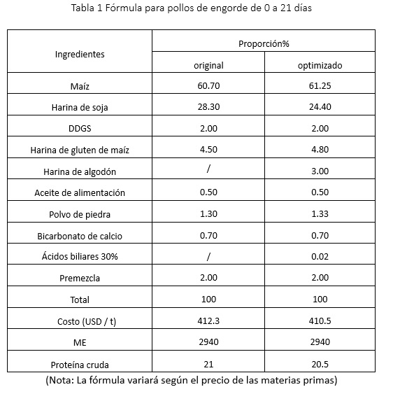 Cómo reducir el costo del alimento para pollos de engorde sin afectar la calidad del alimento - Image 1