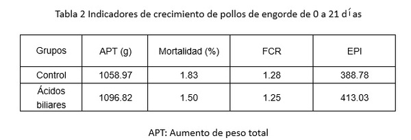 Cómo reducir el costo del alimento para pollos de engorde sin afectar la calidad del alimento - Image 2