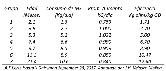 ¿Cuál es la importancia de la transición en las becerras lecheras desde el destete hasta los 6 meses de edad? - Image 5