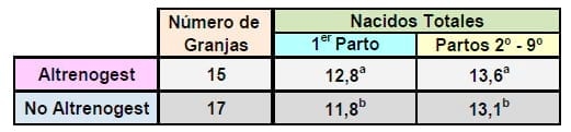 Uso del Altrenogest en la sincronización de hembras nulíparas - Image 6
