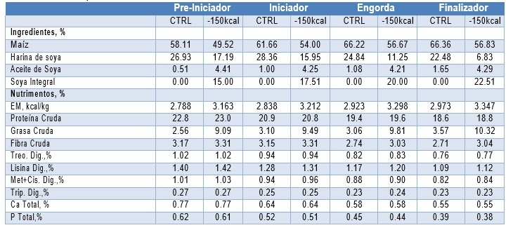 Nuevo enfoque para modular la fermentación de la fibra y optimizar el rendimiento del crecimiento - Image 1