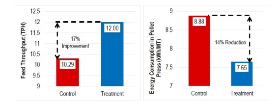 Pre-acondicionamiento: un enfoque eficaz para maximizar la eficiencia de producción, la calidad de los pellets y la rentabilidad en las fábricas de piensos - Image 3