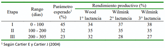Cuadro 7. Rendimiento productivo porcentual por tercio de lactancia según el número de parto en un establo de la provincia de Huaura (Lima, Perú) 