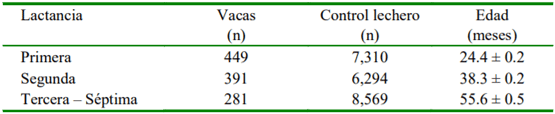 Cuadro 1 Población de vacas Holstein y número de controles de producción láctea utilizados para el desarrollo de modelos de predicción láctea 