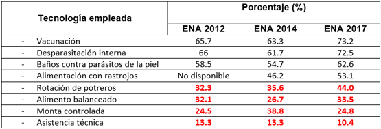 Cuadro 1. Tecnología empleada en la ganadería bovina nacional. *Se colocan en rojo las tecnologías con menor uso. Fuente: INEGI, Encuesta Nacional Agropecuaria (ENA) 2017.