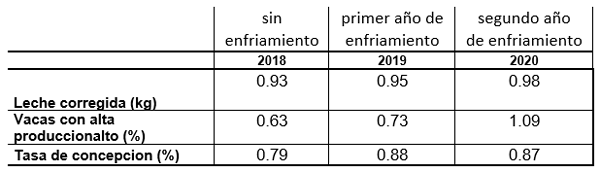 Tabla 2 – Relacion V : I de los variables probados en 36 granjas del programa 