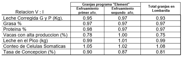 Tabla 1 - La relación Verano : Invierno para diferentes variables de rendimiento, en todas las granjas lecheras en Lombardía y las granjas que practican enfriamiento intensive durante el primer año, o durante dos años o más, en el verano de 2020.