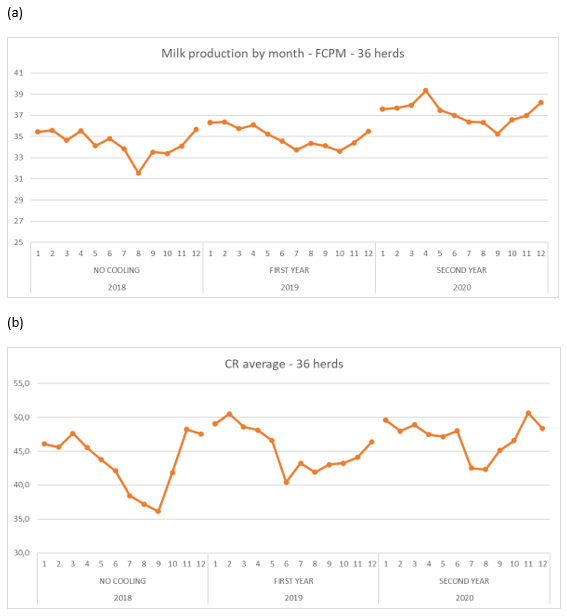 Figura 1 - Promedios mensuales de (a) producción diaria de leche corregida por vaca (Kg), y (b) tasa de concepción (%) para toda la inseminación administrada cada mes.