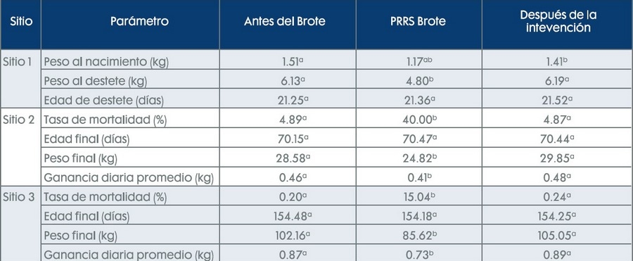 Doble intervención para estabilizar el Síndrome Respiratorio y Reproductivo Porcino -PRRS en una granja de un solo sitio con flujo continuo - Image 4