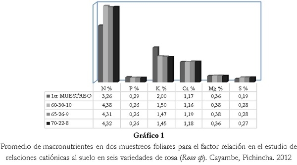 Respuesta de seis cultivares de rosa (Rosa sp.) a tres relaciones catiónicas del suelo. Cayambe, Pichincha - Image 4