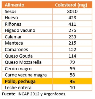 Colesterol, salud cardiovascular y carne de pollo - Image 1