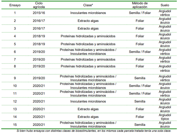 Tabla 1. Ensayos detallados por ciclo agrícola, clase, método de aplicación de los bioestimulantes y tipo de suelo.