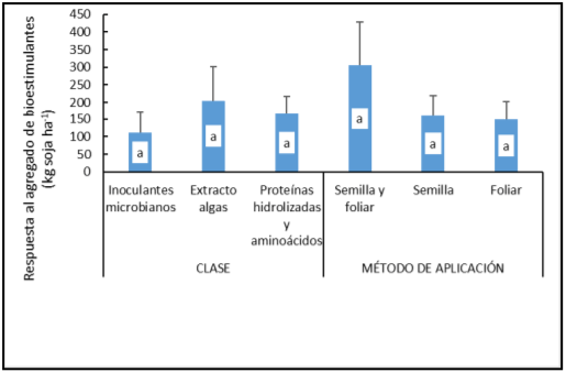 Figura 2. Respuesta de soja al agregado de bioestimulantes en función de la clase y de la ubicación. Medias con una letra común no son significativamente diferentes (p > 0,05).