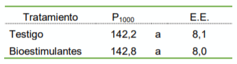 Tabla 5: P1000 en función de los tratamientos. Medias con una letra común no son significativamente diferentes (p > 0,05).